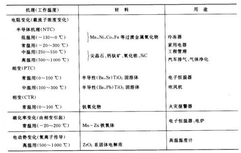 传感器与调频器与硅和焦炭高温下反应的区别