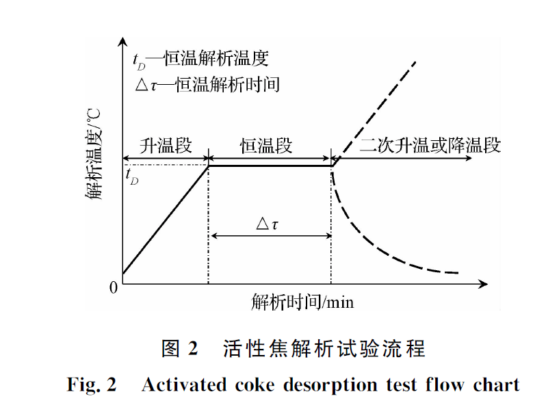 推车与调频器与硅和焦炭高温下反应的区别