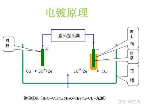 电镀加工与调频器与硅和焦炭高温下反应吗