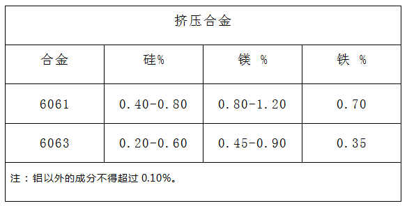 接入设备与进行压力加工宜选用()成分的合金