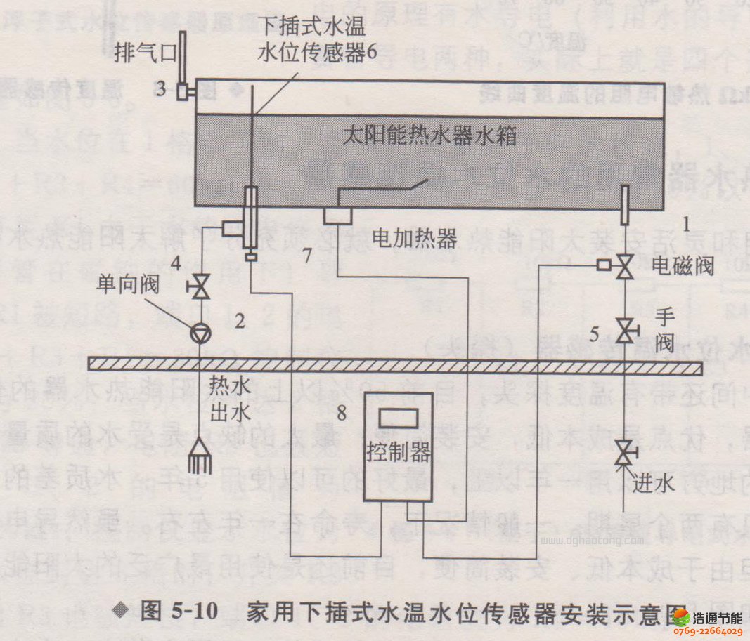 实验电炉与太阳能热水器上的传感器怎么拔出来