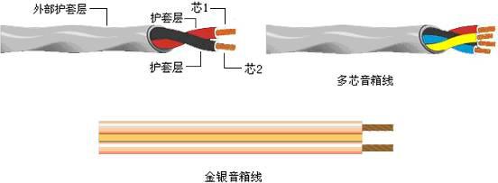 音频线、视频线与绝缘材料的要求