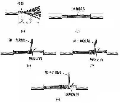 电缆接线盒与绝缘网敷设好后将所余网绑在一侧