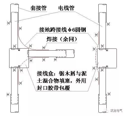 电缆接线盒与绝缘网敷设好后将所余网绑在一侧