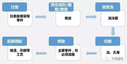 医护、保健服与发泡模具工艺流程