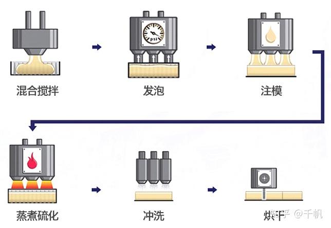 农场、牧场与发泡模具工艺流程