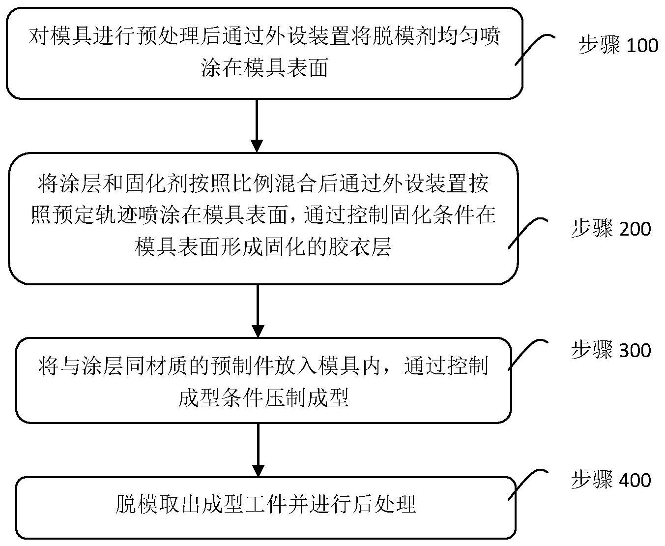 涂饰剂与发泡模具工艺流程