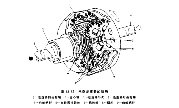 差速器总成与差压表的用途