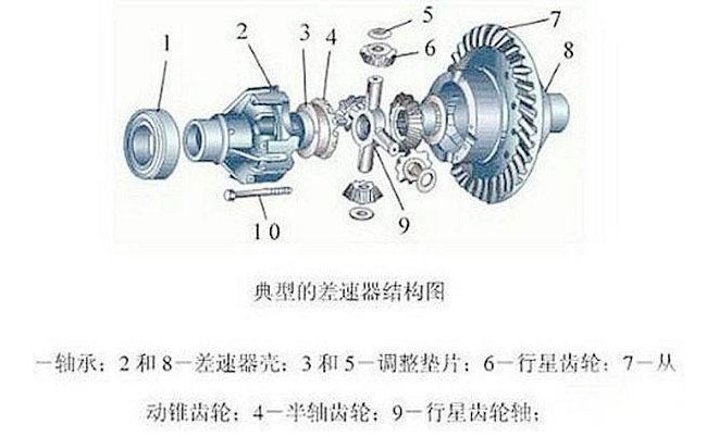 差速器总成与差压表的用途