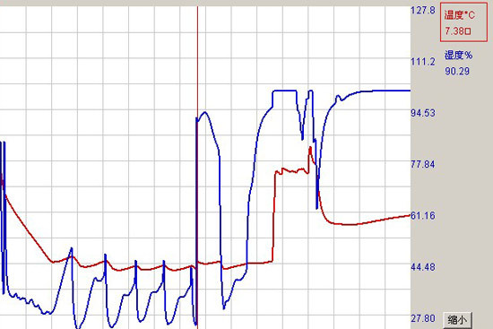 其它包装成型机械与示波器如何测量温度随时间的变化