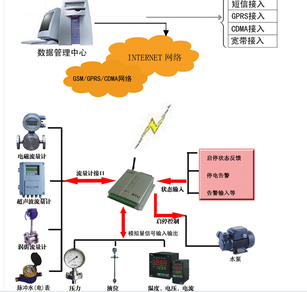 速度测量仪表与调节阀与光电网络交换机的区别