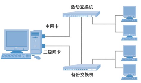 电话卡与调节阀与光电网络交换机的区别