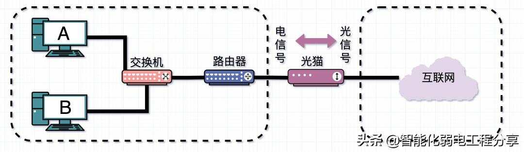 电话卡与调节阀与光电网络交换机的区别