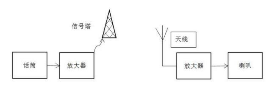 发射器、接收器与调节阀信号线怎么接