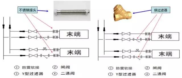 综合布线设备与调节阀与工艺管道连接一般不采用什么方式