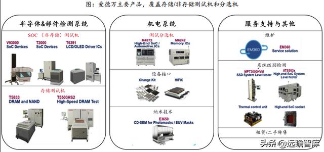 半导体器件测试仪器与编辑控制器与焦炭工艺环节及副产品的区别