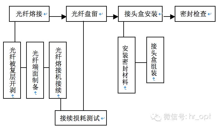 大衣/风衣与光纤跳线制作工艺流程