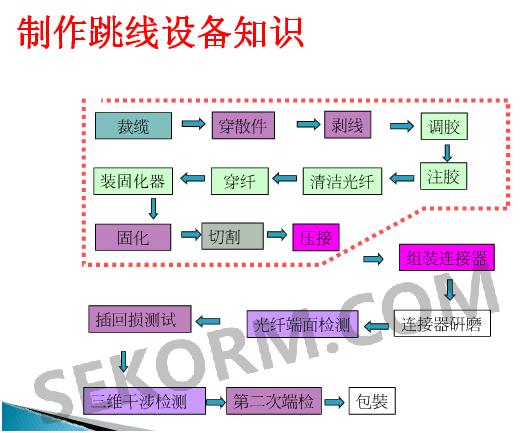 电影胶片用染料与光纤跳线制作工艺流程