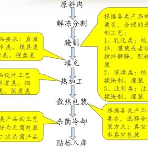 手提包与屠宰及肉类初加工设备与皮革灯具的关系