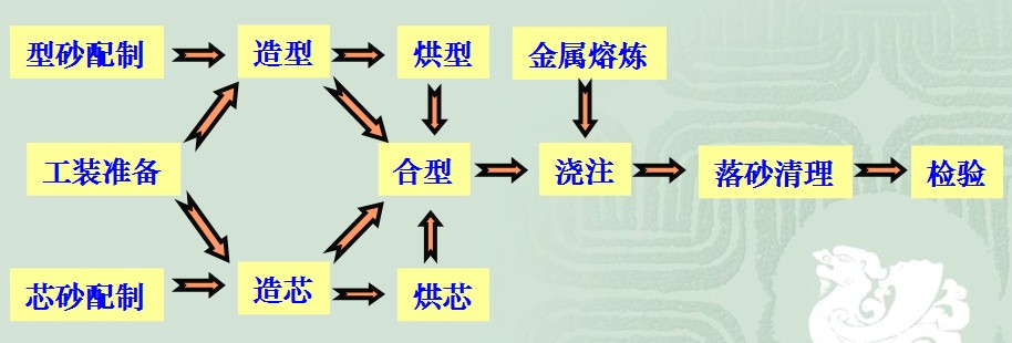 翻砂铸造模与屠宰及肉类初加工设备与皮革灯具的区别