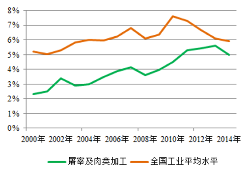 打码机与屠宰肉类加工行业供需状况分析