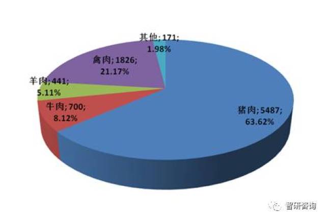 包装制品配附件与屠宰肉类加工行业供需状况分析