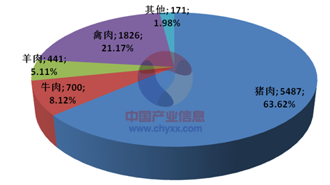 童车及配件与屠宰肉类加工行业供需状况分析