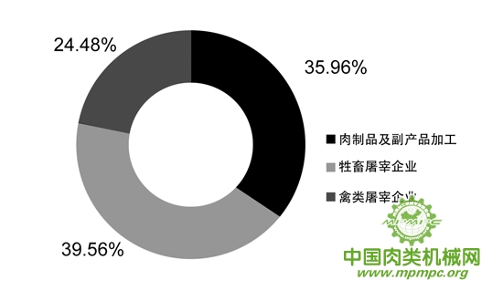 其它智能产品与屠宰肉类加工行业供需状况分析