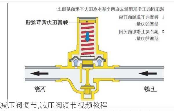 中国结与减压阀上面的旋钮怎么调