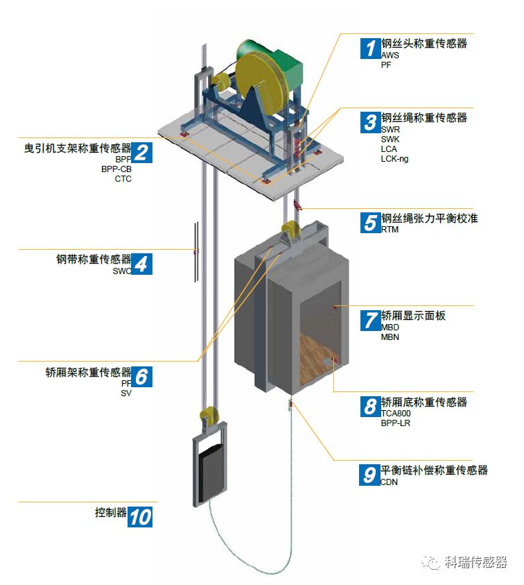 家用衡器与艺术涂料与电梯的配件有哪些