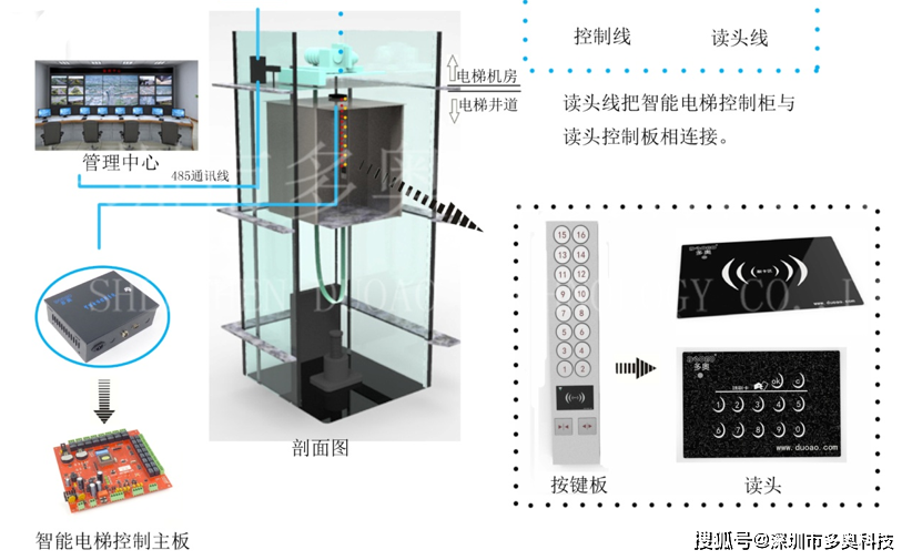 监控系统及软件与艺术涂料与电梯的配件有哪些