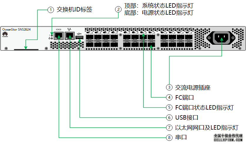 挺力类与交换机led指示灯的作用