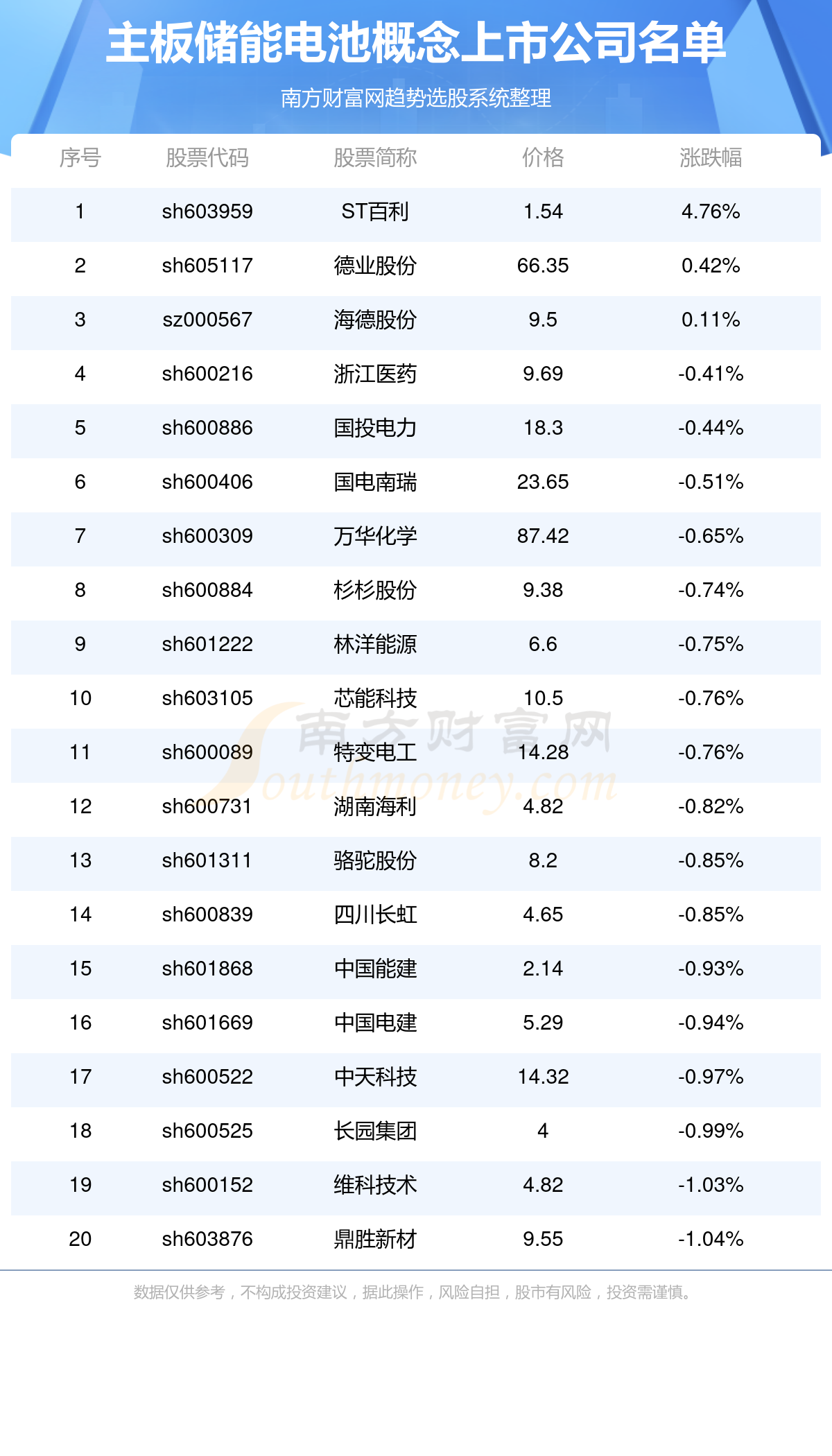 电池与粮食储存设备概念股