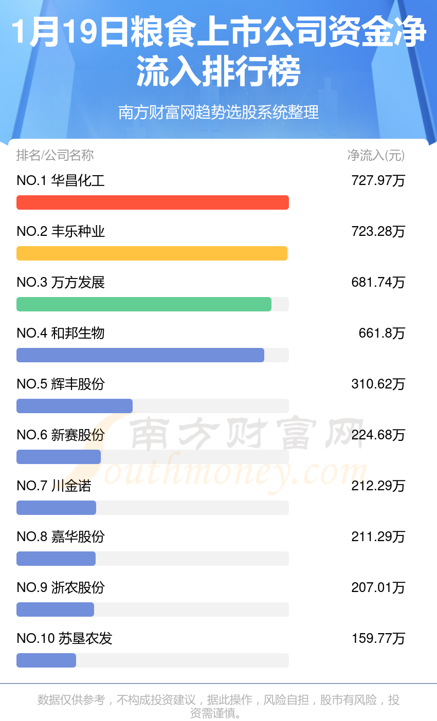 水洗设备与粮食储存设备概念股