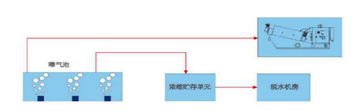 污泥处理设备与dpc压缩机是什么意思