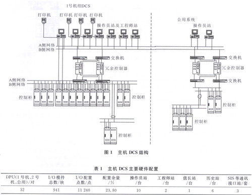 保护元件与空压机dcs控制