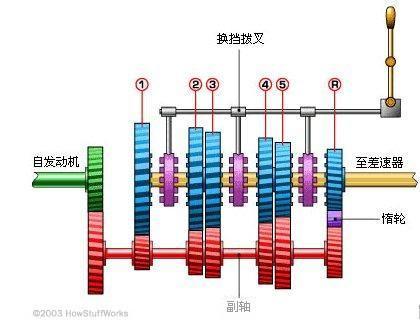 变速器齿轮及轴与新能源车牌安装教程