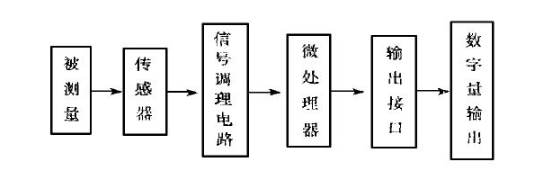 管道系统与图像传感器工艺流程