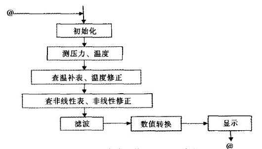 管道系统与图像传感器工艺流程