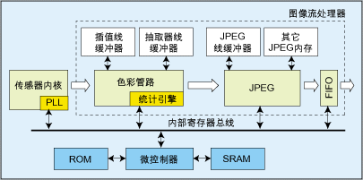 管道系统与图像传感器工艺流程