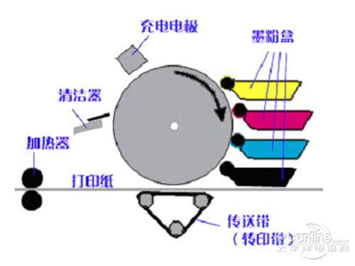 激光打印机与阀门喷涂工艺