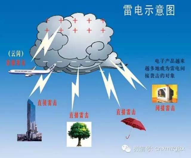 防雷电技术设备与电子玩具产品有哪些