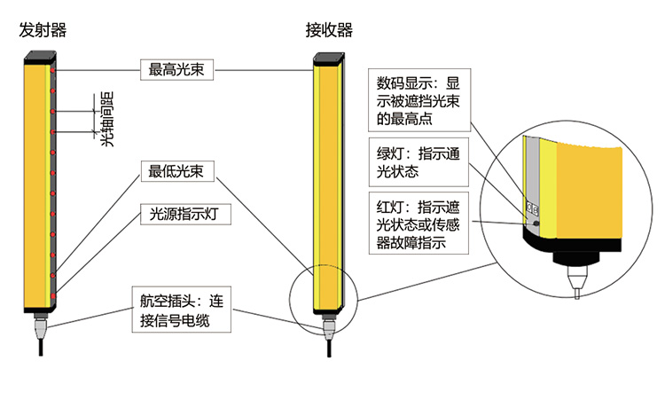 测高仪与白炽灯与光纤传感器使用教程图解