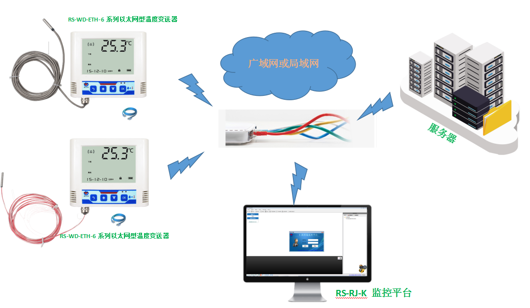 非接触式温度计与以太网和光纤交换机