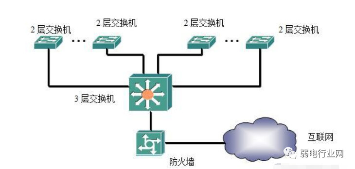 防火涂料与照明网与以太网交换机组网的区别