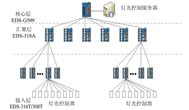 控制板与照明网与以太网交换机组网的区别