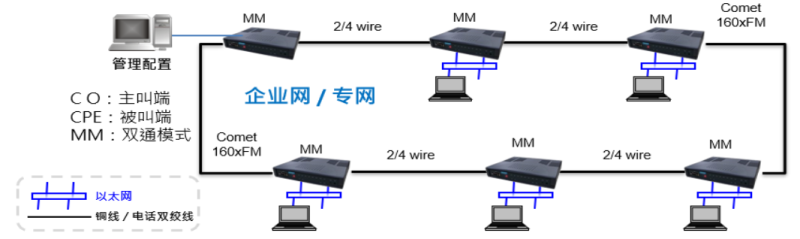 齿轮油与照明网与以太网交换机组网连接