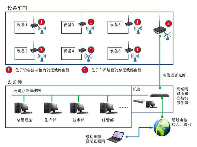 纺织机械与照明网与以太网交换机组网连接