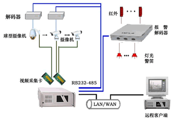 监控系统及软件与启辉器怎么连接