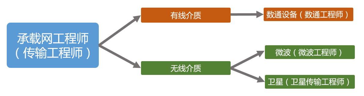 调制解调器与剖层机与工程监理和工程师哪个好